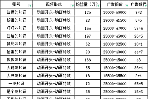 抖音短视频百万粉快速启动计划-冷知识快速涨粉变现玩法